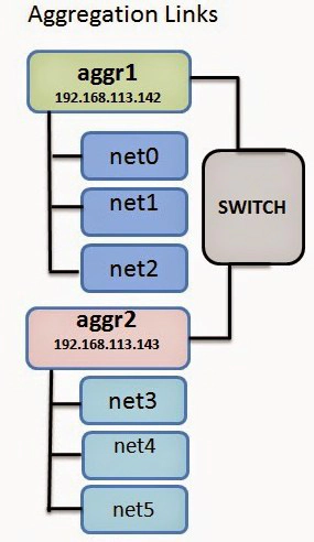 solaris 11 link aggregation