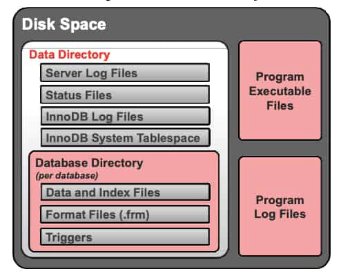 How MySQL Uses Disk Space