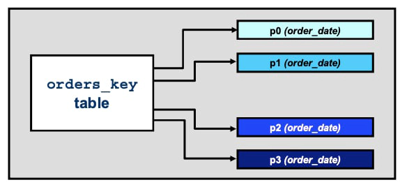 MySQL Key Partitioning