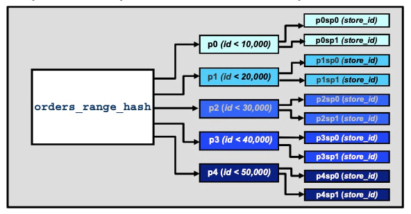 MySQL Subpartitioning