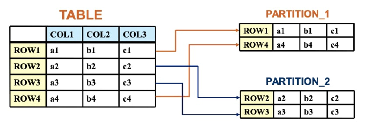 Mysql partitioning