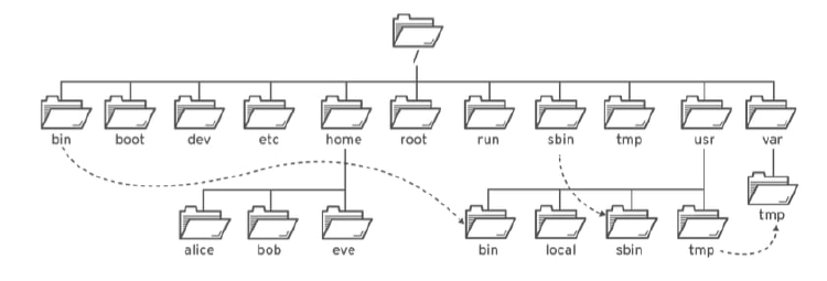 linux file system hierarchy
