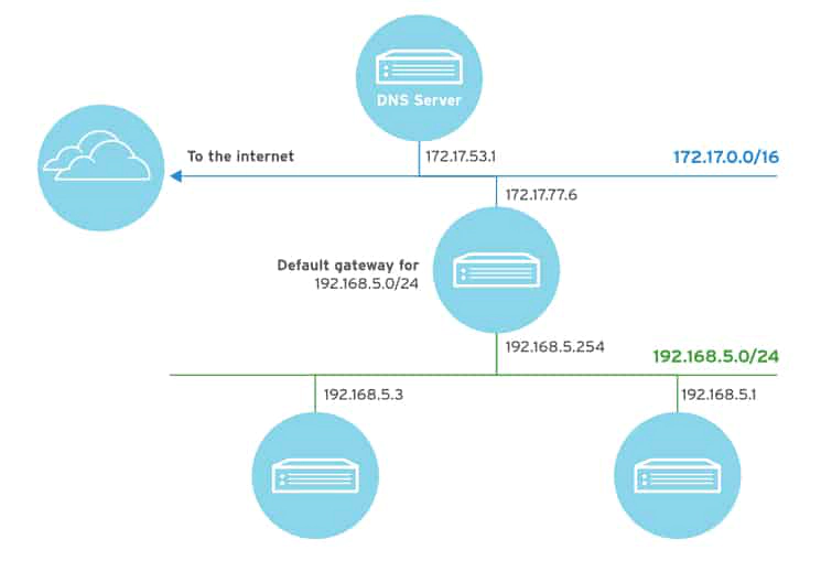 example network topology