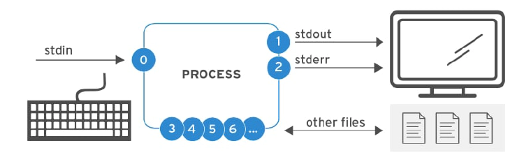 linux file redirection