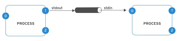 linux pipelines basics