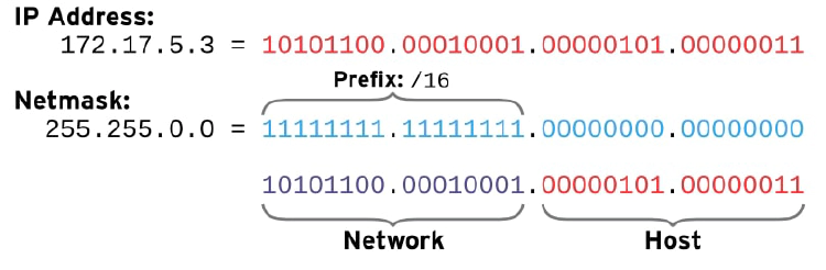 networking basics in Linux