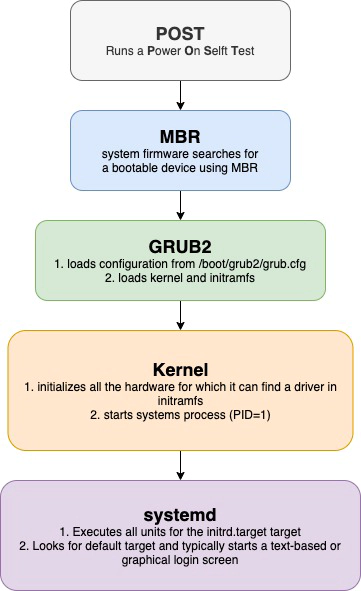 centOS RHEL 8 boot process