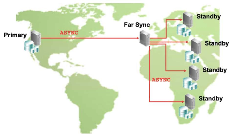 Far Sync Alternate Design