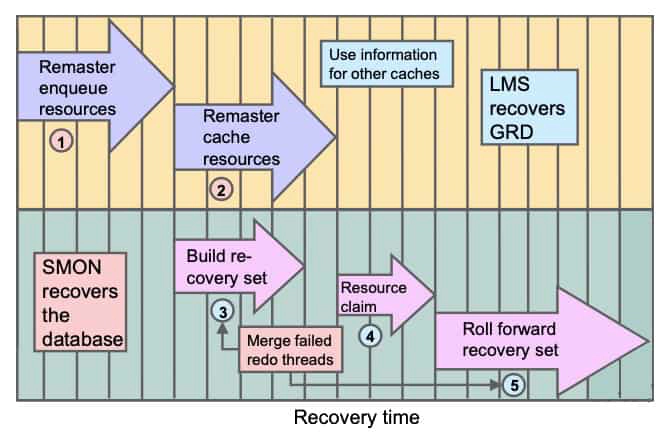 Instance Recovery and RAC