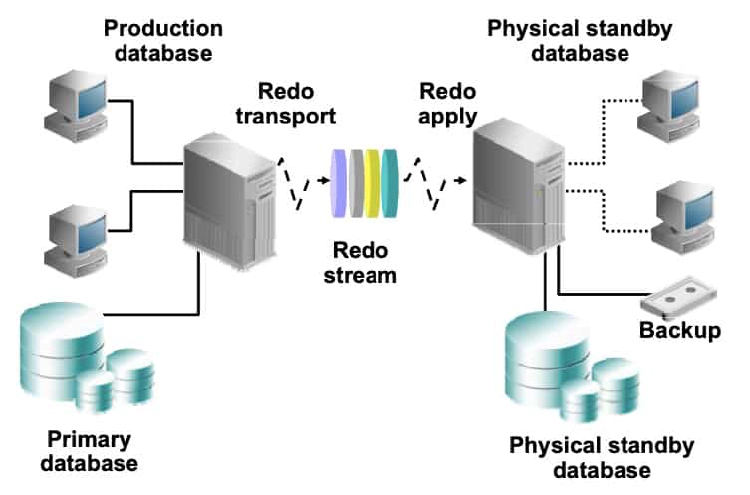 Redo Apply Architecture