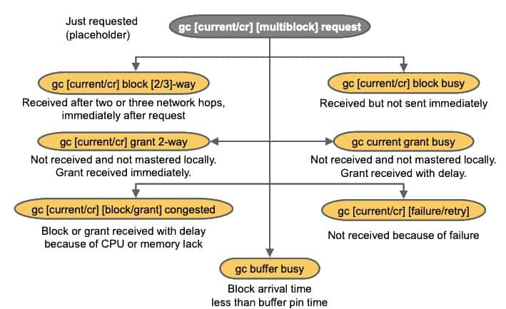 Global Cache Wait Events