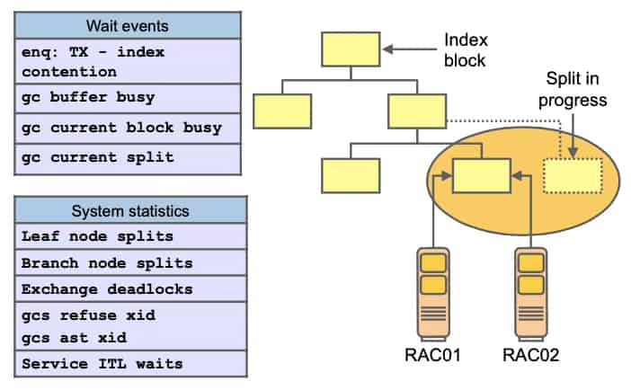 Index Block Contention