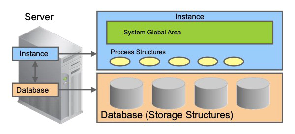 Non-CDB Architecture