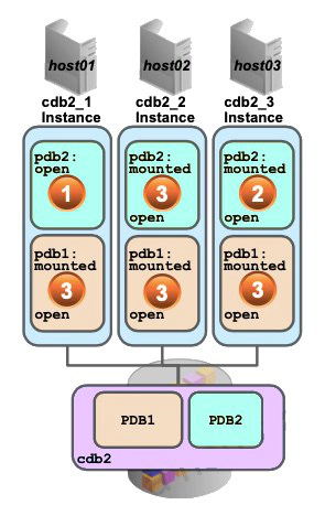 Opening a PDB in a RAC CDB