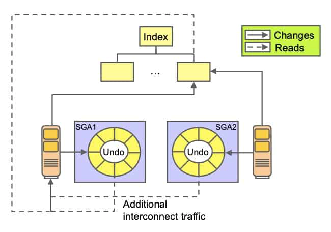 Undo Block Considerations