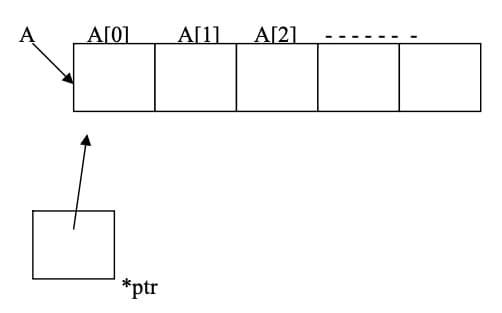 C Pointers to arrays