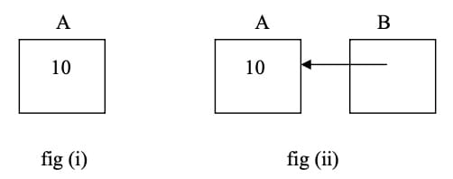 C pointers