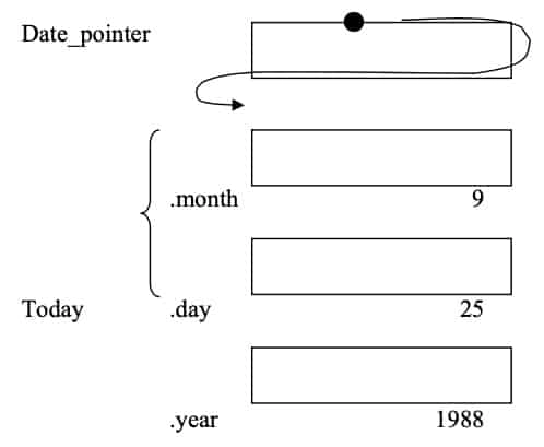 pointers to structures in C