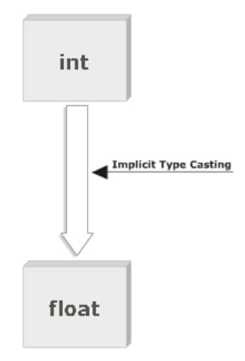 Implicit Type Casting
