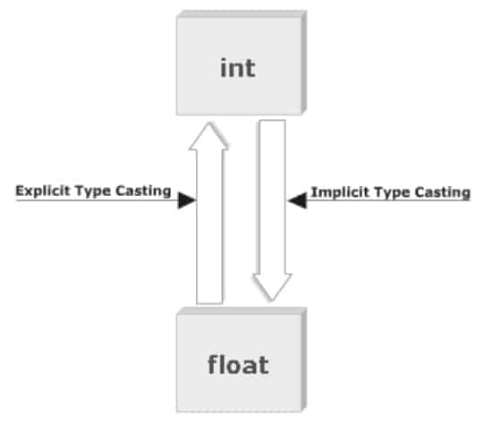 Java type casting basics